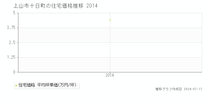 上山市十日町の住宅取引事例推移グラフ 