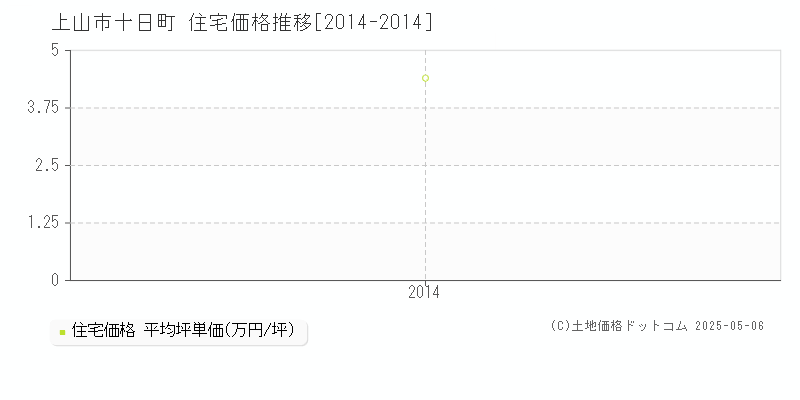 上山市十日町の住宅価格推移グラフ 