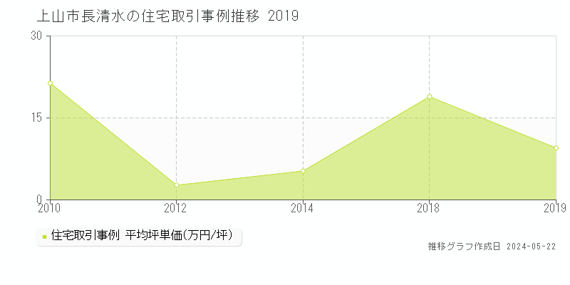 上山市長清水の住宅価格推移グラフ 