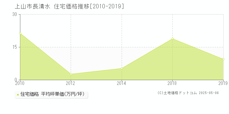 長清水(上山市)の住宅価格推移グラフ(坪単価)[2010-2019年]
