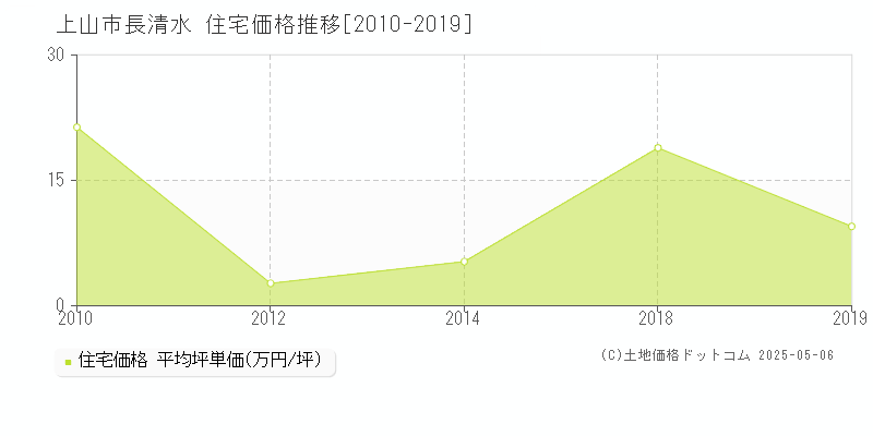 上山市長清水の住宅価格推移グラフ 