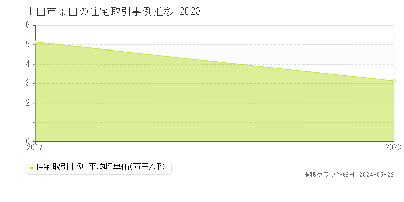 上山市葉山の住宅取引価格推移グラフ 