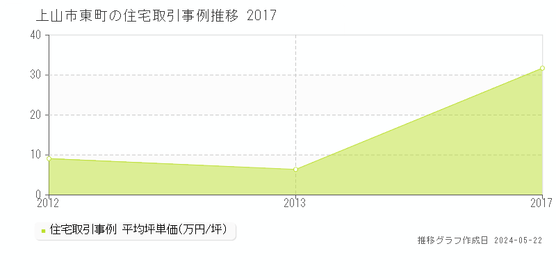 上山市東町の住宅価格推移グラフ 