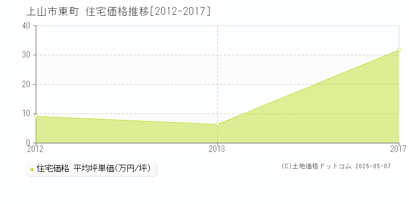 東町(上山市)の住宅価格推移グラフ(坪単価)[2012-2017年]