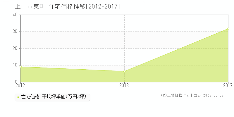 上山市東町の住宅価格推移グラフ 