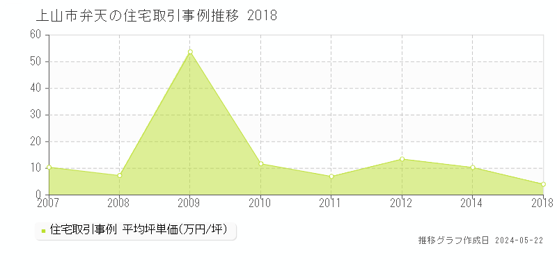 上山市弁天の住宅価格推移グラフ 