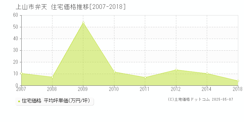 弁天(上山市)の住宅価格推移グラフ(坪単価)[2007-2018年]