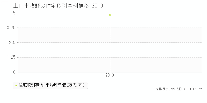 上山市牧野の住宅価格推移グラフ 
