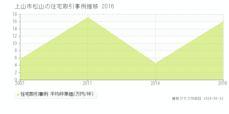 上山市松山の住宅価格推移グラフ 