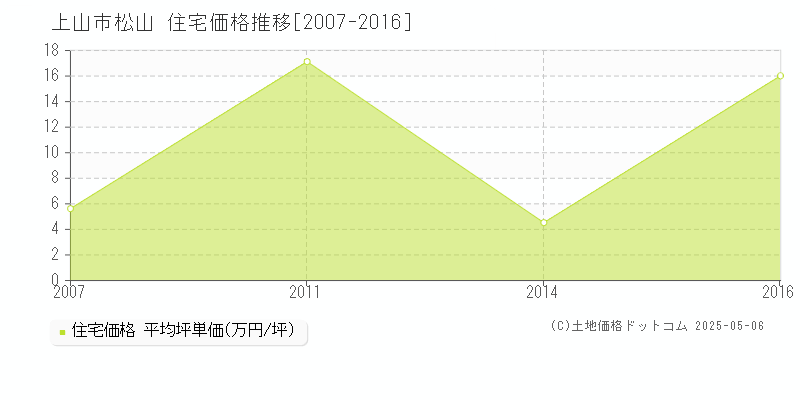 松山(上山市)の住宅価格推移グラフ(坪単価)[2007-2016年]