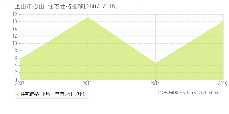 上山市松山の住宅価格推移グラフ 