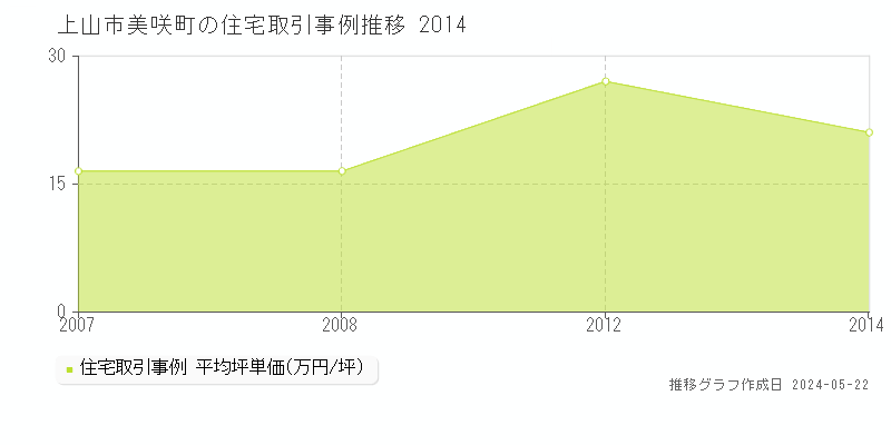 上山市美咲町の住宅価格推移グラフ 