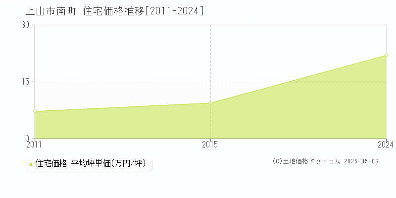 南町(上山市)の住宅価格推移グラフ(坪単価)[2011-2024年]