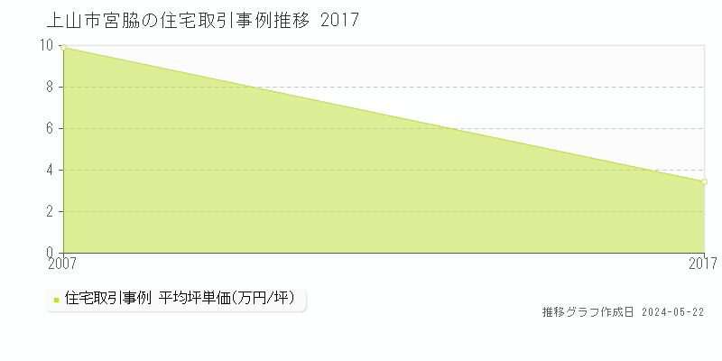 上山市宮脇の住宅価格推移グラフ 