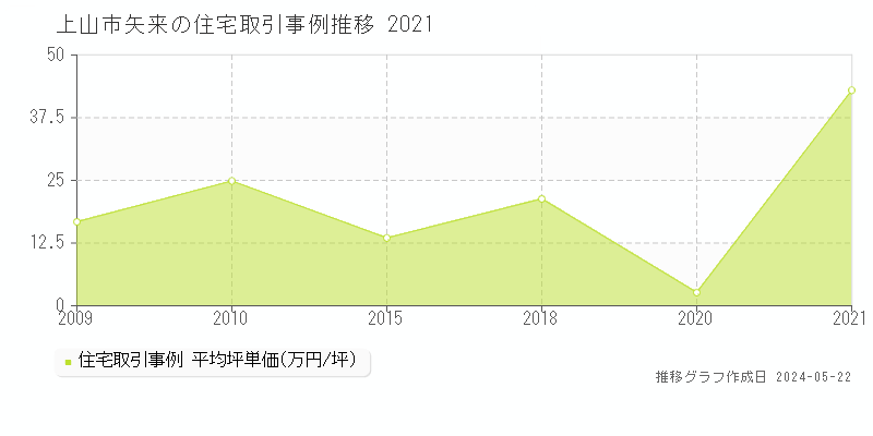 上山市矢来の住宅価格推移グラフ 