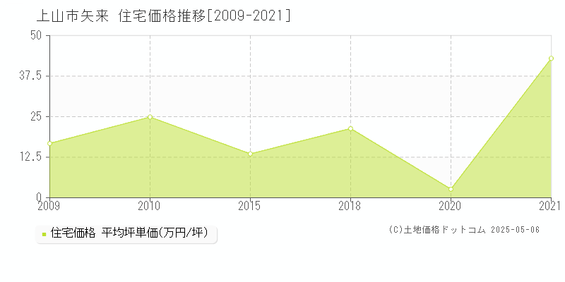 矢来(上山市)の住宅価格推移グラフ(坪単価)[2009-2021年]