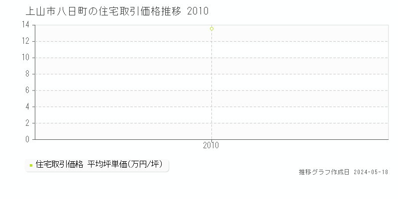 上山市八日町の住宅価格推移グラフ 