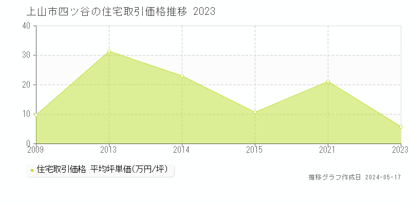 上山市四ツ谷の住宅取引価格推移グラフ 