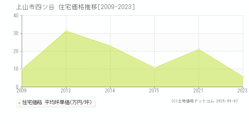 四ツ谷(上山市)の住宅価格推移グラフ(坪単価)[2009-2023年]