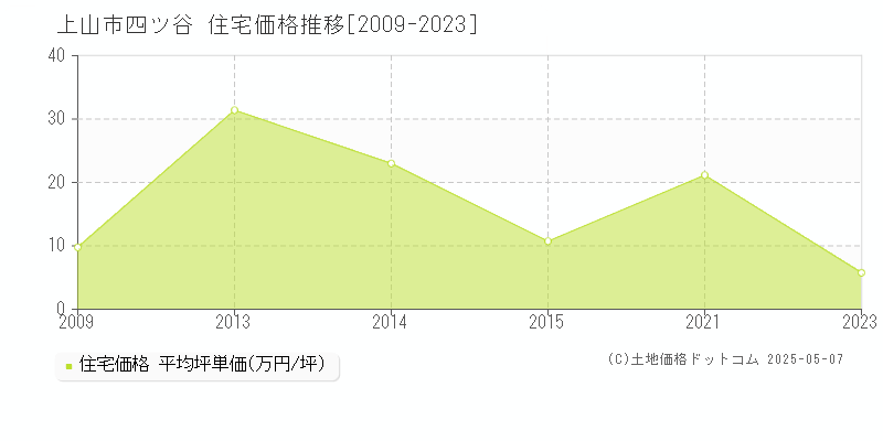 上山市四ツ谷の住宅取引価格推移グラフ 