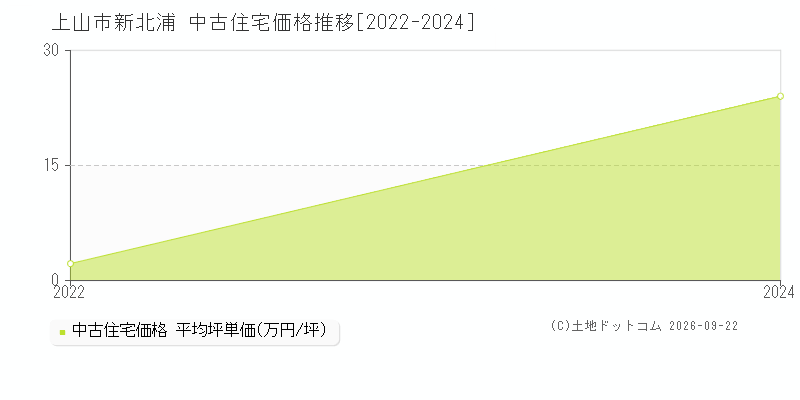 上山市新北浦の中古住宅価格推移グラフ(坪単価)[2022-2024年]
