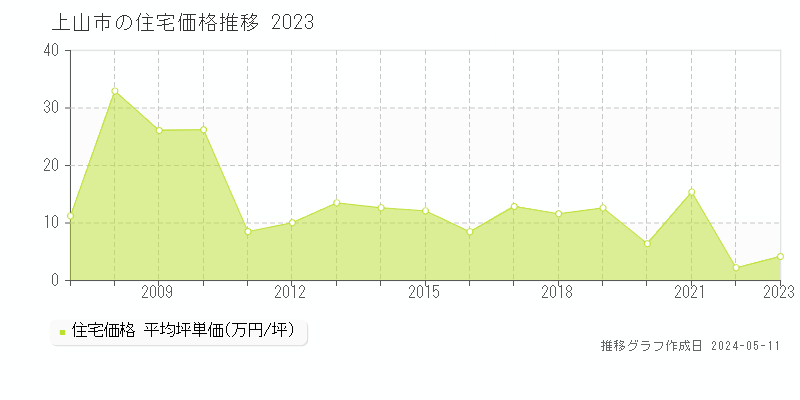 上山市の住宅取引価格推移グラフ 