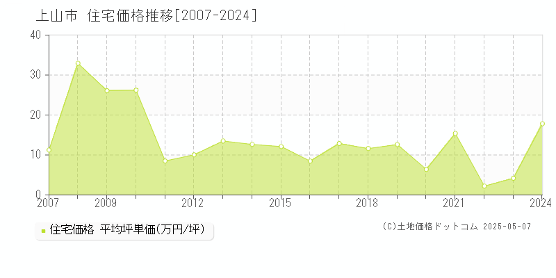 上山市(山形県)の住宅価格推移グラフ(坪単価)[2007-2024年]