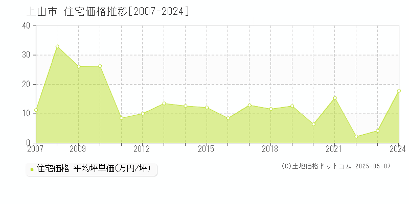 上山市の住宅価格推移グラフ 