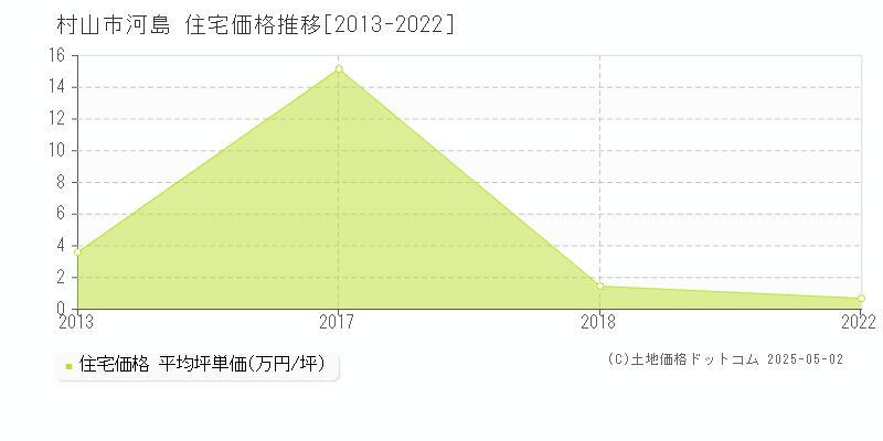河島(村山市)の住宅価格推移グラフ(坪単価)[2013-2022年]