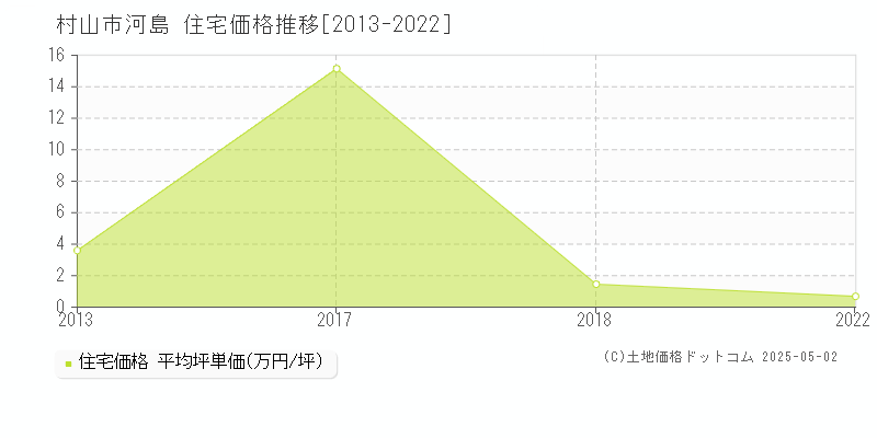 村山市河島の住宅価格推移グラフ 