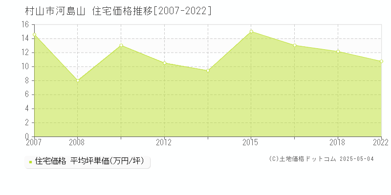 河島山(村山市)の住宅価格推移グラフ(坪単価)[2007-2022年]