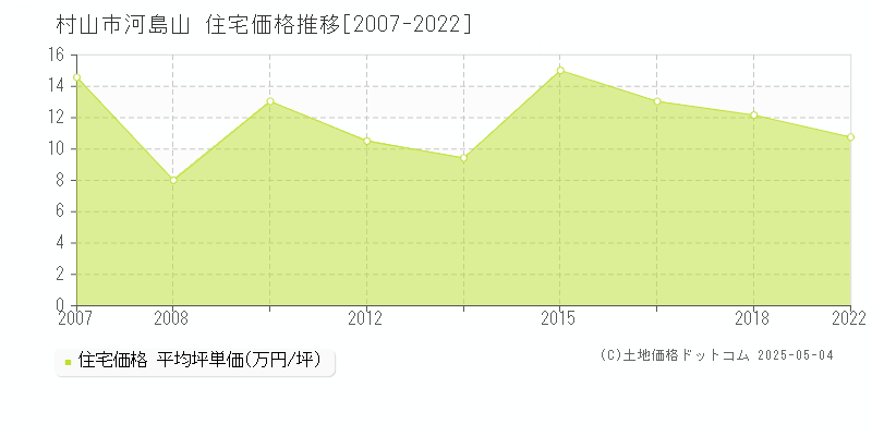 村山市河島山の住宅価格推移グラフ 