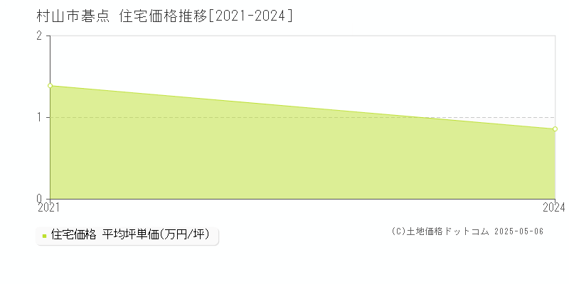 碁点(村山市)の住宅価格推移グラフ(坪単価)[2021-2024年]