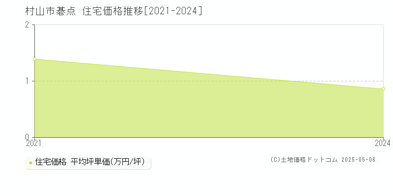 村山市碁点の住宅価格推移グラフ 