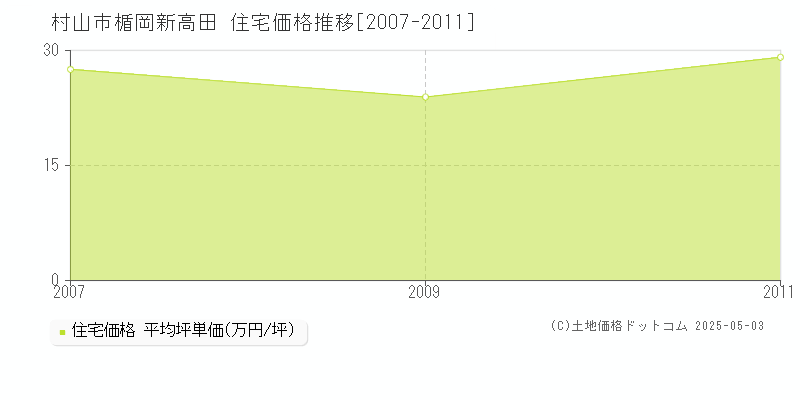 楯岡新高田(村山市)の住宅価格推移グラフ(坪単価)[2007-2011年]