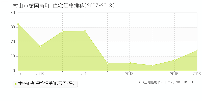 楯岡新町(村山市)の住宅価格推移グラフ(坪単価)[2007-2018年]