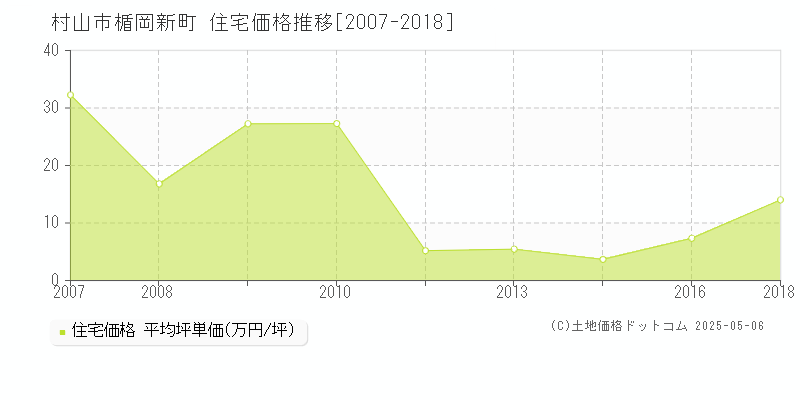 村山市楯岡新町の住宅価格推移グラフ 