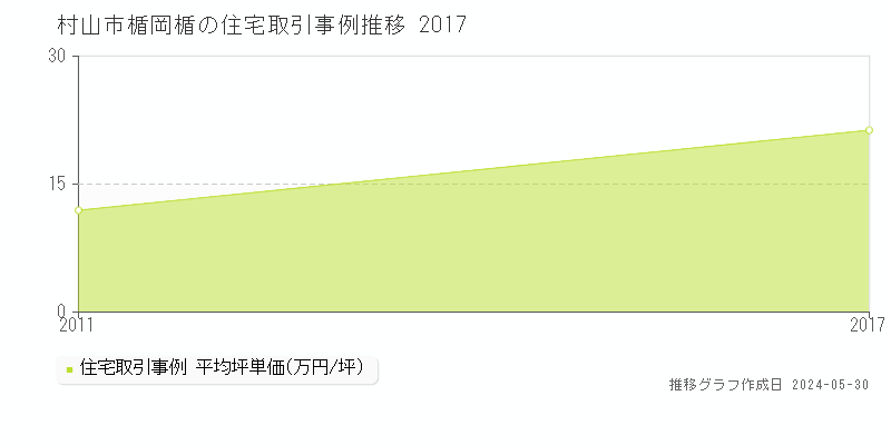村山市楯岡楯の住宅価格推移グラフ 