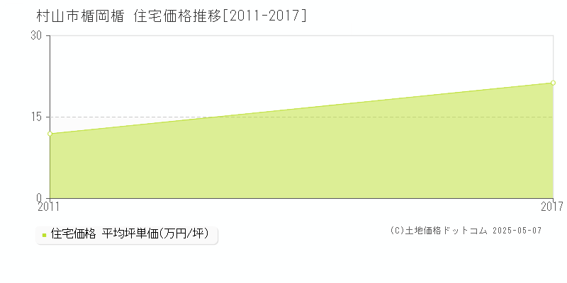 楯岡楯(村山市)の住宅価格推移グラフ(坪単価)[2011-2017年]