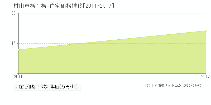 村山市楯岡楯の住宅価格推移グラフ 