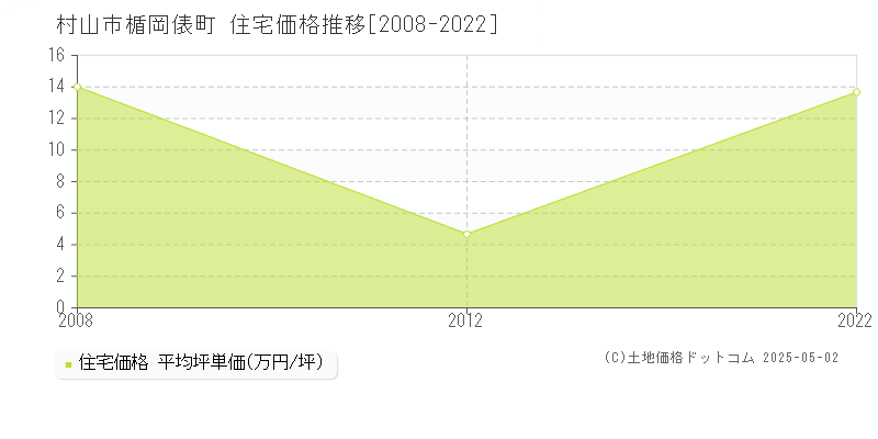 楯岡俵町(村山市)の住宅価格推移グラフ(坪単価)[2008-2022年]