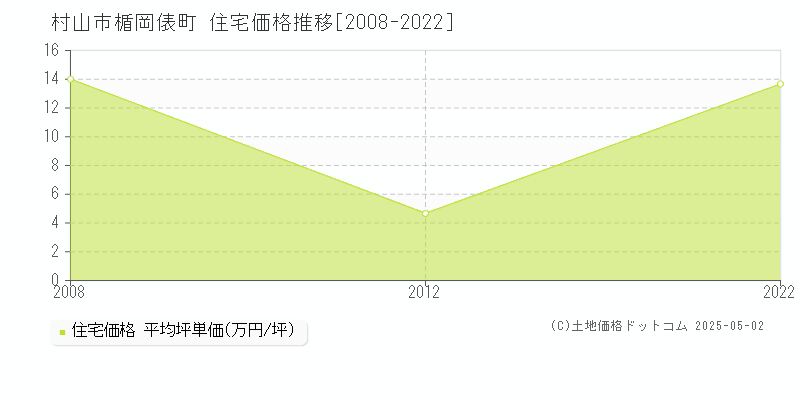 村山市楯岡俵町の住宅価格推移グラフ 