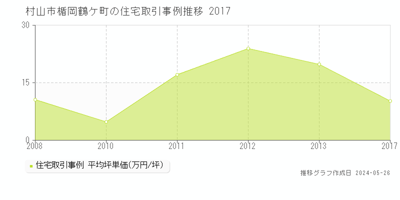 村山市楯岡鶴ケ町の住宅取引価格推移グラフ 