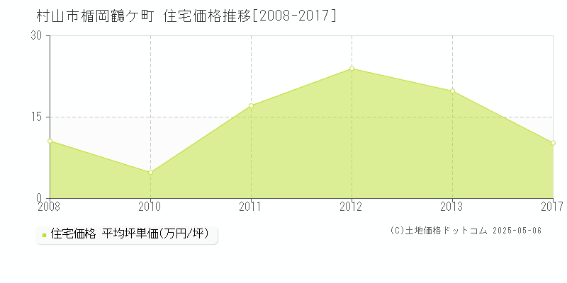 楯岡鶴ケ町(村山市)の住宅価格推移グラフ(坪単価)[2008-2017年]