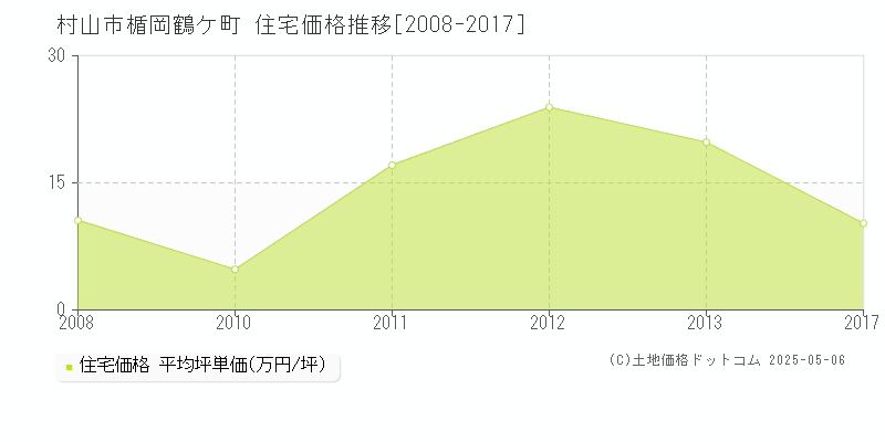 村山市楯岡鶴ケ町の住宅取引価格推移グラフ 