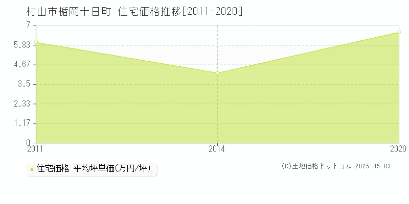 楯岡十日町(村山市)の住宅価格推移グラフ(坪単価)[2011-2020年]