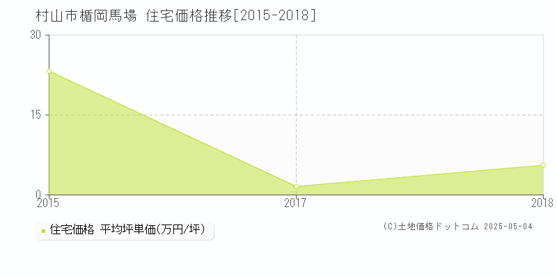 楯岡馬場(村山市)の住宅価格推移グラフ(坪単価)[2015-2018年]