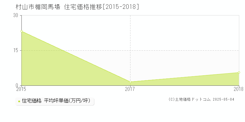 村山市楯岡馬場の住宅価格推移グラフ 