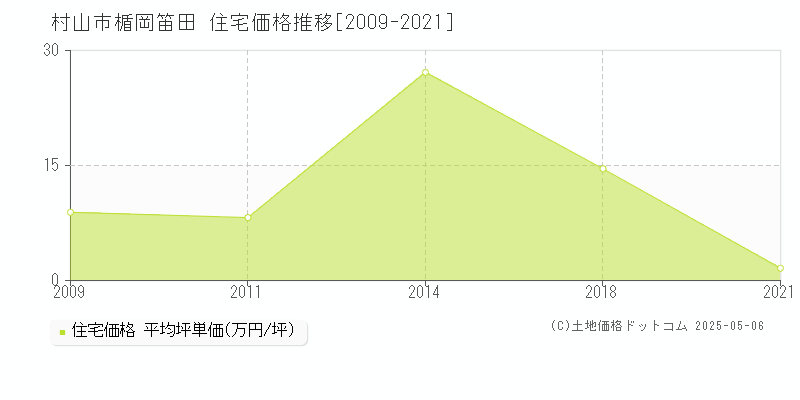 楯岡笛田(村山市)の住宅価格推移グラフ(坪単価)[2009-2021年]