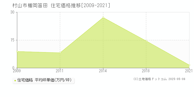 村山市楯岡笛田の住宅価格推移グラフ 